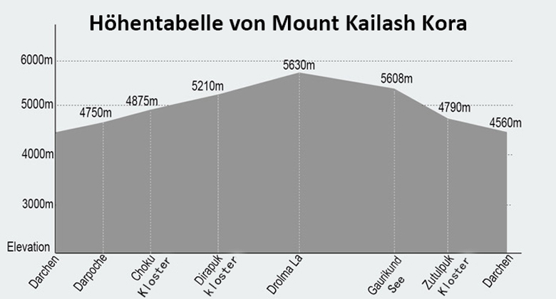 Höhenprofil der Kailash Umrundung