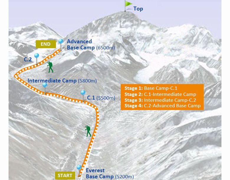 EBC zu ABC Wanderung Karte